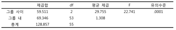 주홍박각시 4령 유충 발육기간 통계분석