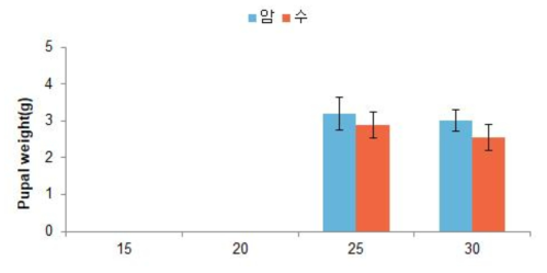 뱀눈박각시 온도별 번데기 무게 비교