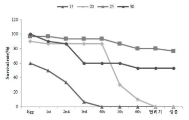 뱀눈박각시 온도별 생존율 비교
