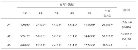 박각시나방의 인공사료에 따른 발육특성