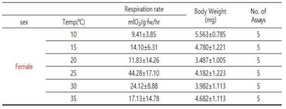 박각시나방 온도별 호흡량 비교(암컷)