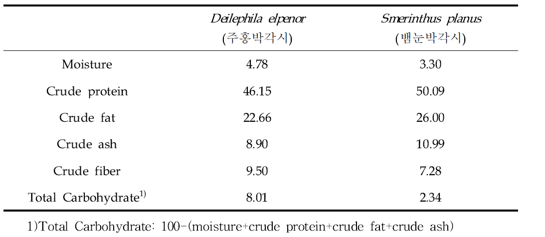 일반성분 비교