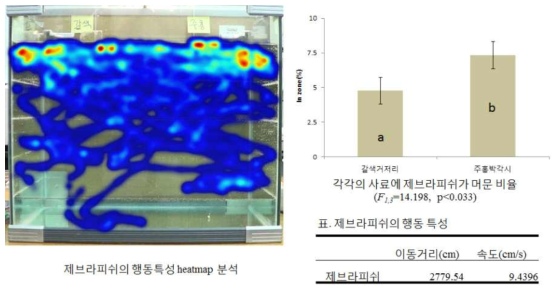 펠렛사료(갈색거저리, 주홍박각시)에 대한 제브라 피쉬을 행동특성 분석