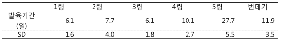 배버들나방 발육특성(25℃, 16L, 버드나무)