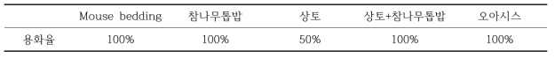 용화매트에 따른 대왕박각시 생존율 비교