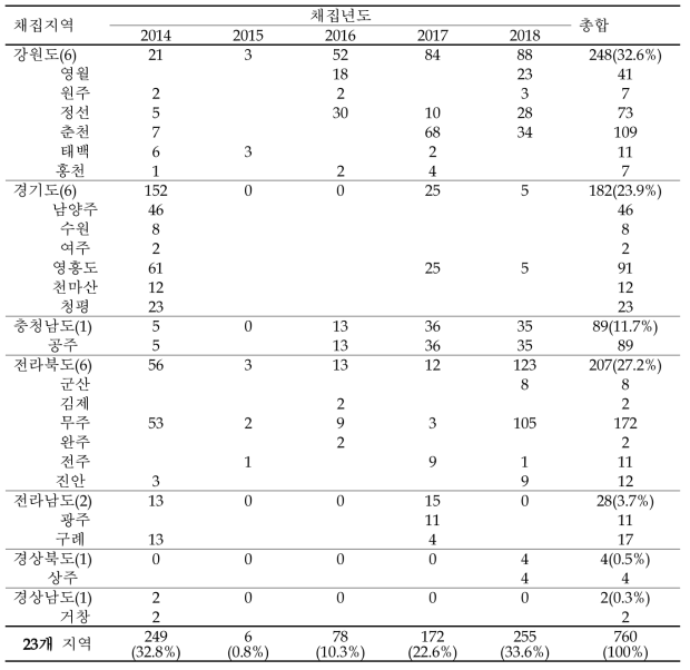 2014년-2018년(5년)간 지역별 채집 또는 관찰된 월동 좀뒤영벌 여왕벌 마리수