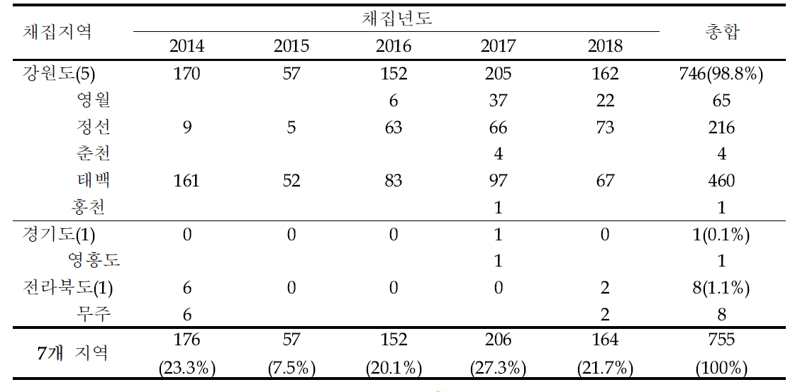 2014년-2018년(5년)간 지역별 채집 또는 관찰된 월동 삽포로뒤영벌 여왕벌 마리수