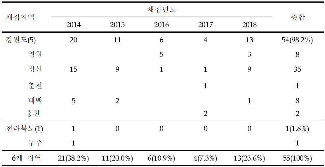 2014년-2018년(5년)간 지역별 채집 또는 관찰된 월동 우수리뒤영벌 여왕벌 마리수