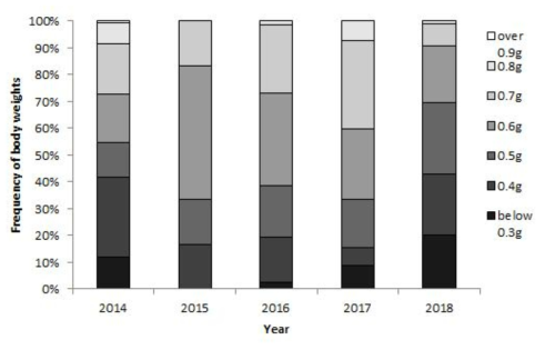 연도별(2014-2018) 채집된 좀뒤영벌 여왕벌 체중분포도 여왕벌의 체중분류: 0.3g (0.39g이하), 0.4g (0.40-0.49g), 0.5g (0.50-0.59), 0.6g (0.60-0.69g), 0.7g (0.70-0.79g), 0.8g (0.80-0.89g), and 0.9g 이상(0.90g 이상)