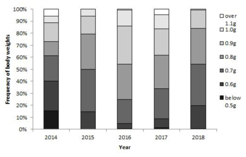 연도별(2014-2018) 채집된 호박벌 여왕벌 체중분포도 여왕벌의 체중분류: 0.5g (0.59g이하), 0.6g (0.60-0.69g), 0.7g (0.70-0.79g), 0.8g (0.80-0.89g), 0.9g (0.90-0.99g), 1.0g (1.00-1.10g), and 1.1g 이상(1.10g 이상)