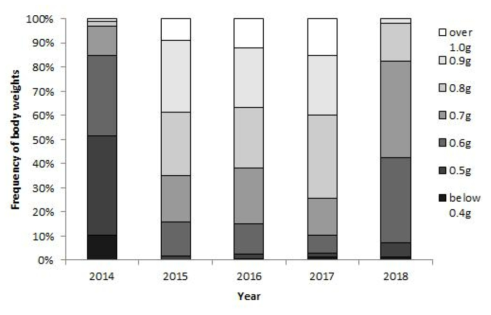 연도별(2014-2018) 채집된 삽포로뒤영벌 여왕벌 체중분포도 여왕벌의 체중분류: 0.4g (0.49g이하), 0.5g (0.50-0.59g), 0.6g (0.60-0.69g), 0.7g (0.70-0.79g), 0.8g (0.80-0.89g), 0.9g (0.90-0.99g), and 1.0g 이상(1.00g 이상)