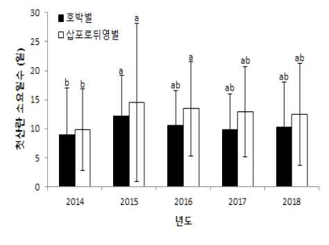 연도별 채집된 호박벌과 삽포로뒤영벌의 첫 산란 소요일수