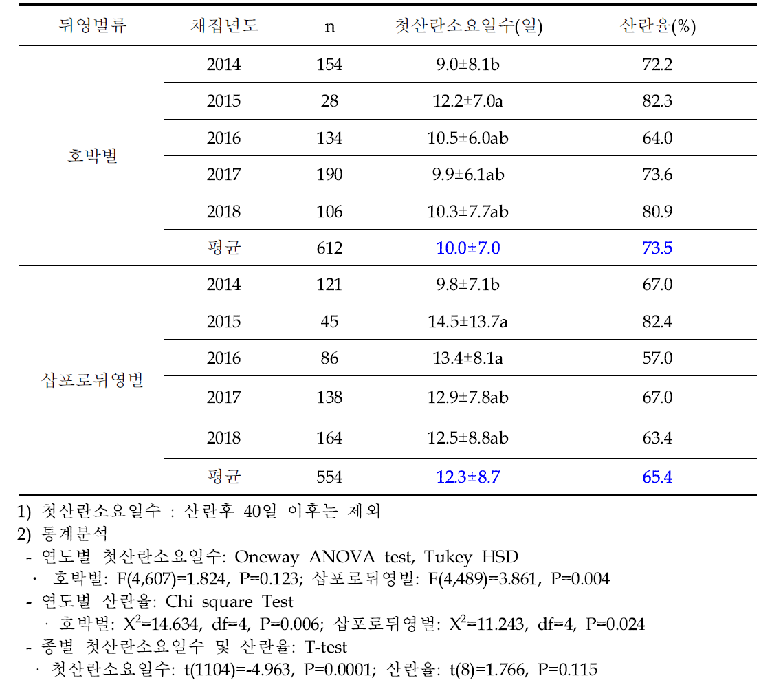 채집년도별 호박벌과 삽포로뒤영벌의 산란성 비교