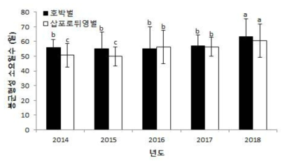 연도별 채집된 호박벌과 삽포로뒤영벌의 봉군형성 소요일수