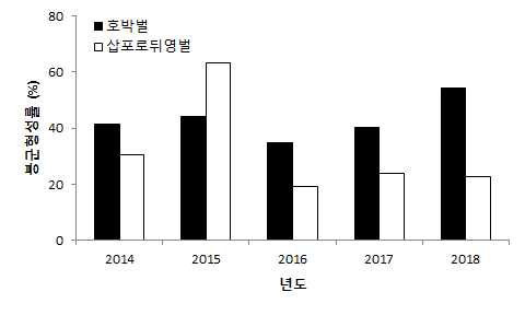 연도별 채집된 호박벌과 삽포로뒤영벌의 봉군형성률