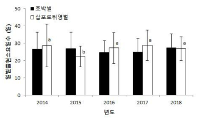 연도별 채집된 호박벌과 삽포로뒤영벌의 일벌 출현 소요일수