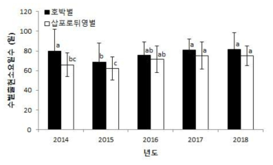 연도별 채집된 호박벌과 삽포로뒤영벌의 수벌 출현 소요일수