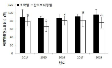 연도별 채집된 호박벌과 삽포로뒤영벌의 여왕벌 출현 소요일수