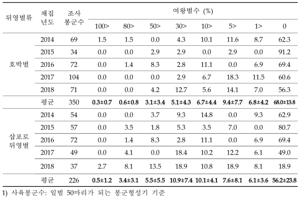 채집년도별 호박벌과 삽포로뒤영벌 여왕벌의 여왕벌수 크기