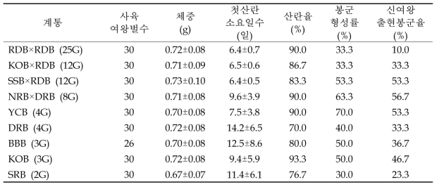 2017년 서양뒤영벌 9 계통별 봉세발달