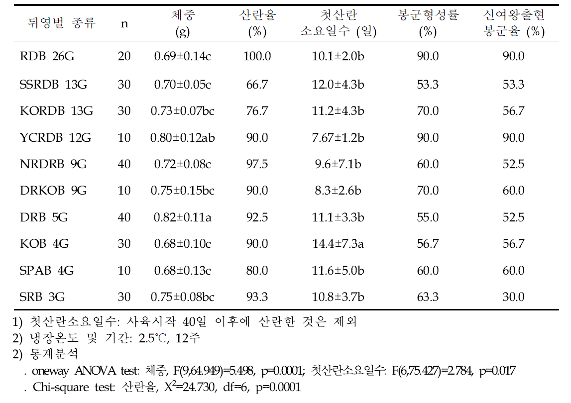 2018년 서양뒤영벌 10 계통별 봉세발달 비교