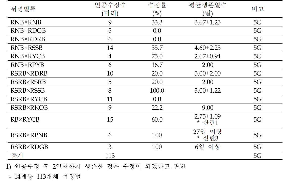 2015년 뒤영벌류 인공수정 현황