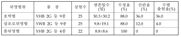 호박벌, 삽포로뒤영벌 및 좀뒤영벌 인공수정