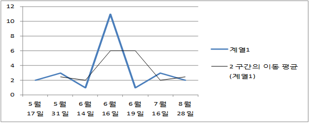 연구소 및 대학 소장표본의 채집정보를 근거로 예측한 성충 활동시기