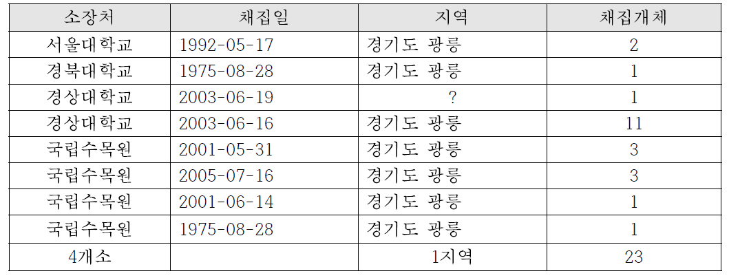 조사된 사슴벌레붙이의 국내 연구기관과 대학의 소장 표본