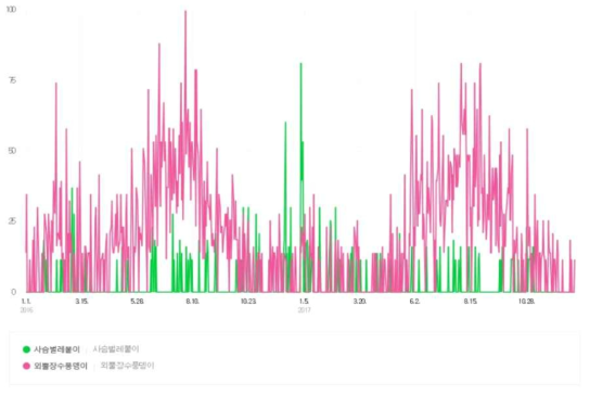 사슴벌레붙이와 외뿔장수풍뎅이 인터넷 검색수 비교(네이버 데이터랩, 2016-2017)