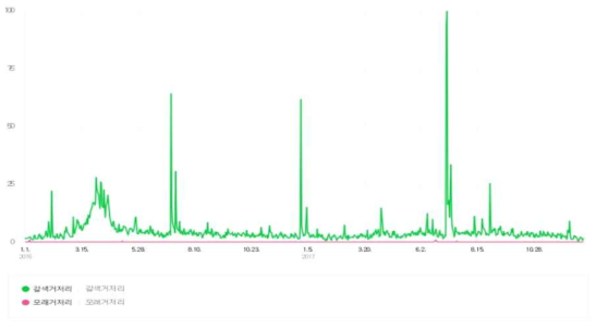갈색거리와 모래거저리의 인터넷에서 검색 조회수 비교(네이버 데이터랩:2016-2017)