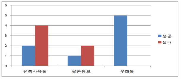 우화틀별로 우화성공율