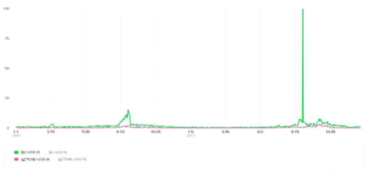왕사마귀와 넓적배사마귀의 인터넷 검색기록 비교(네이버 데이터랩, 2016-2017)
