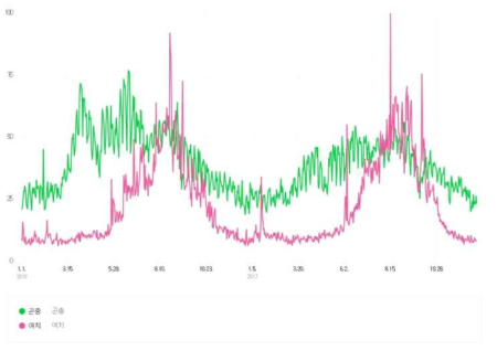 일반 ‘곤충’과 ‘여치’의 검색 수 비교 : 네이버 데이터 랩 (2016-2017년)