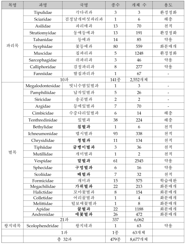 시험곤충 확보 및 분류동정 현황