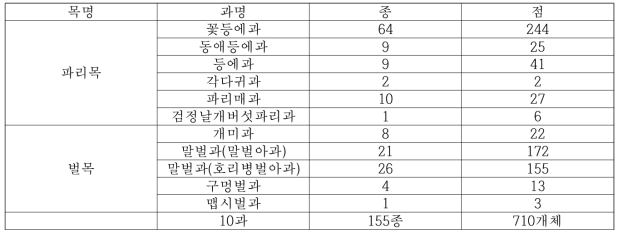 소장표본의 DNA 바코드 분석 종 및 개체 수