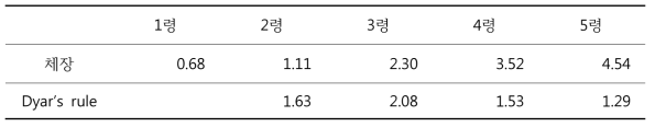 Dyar’s rule에 따른 녹색박각시 체장 변화 비교