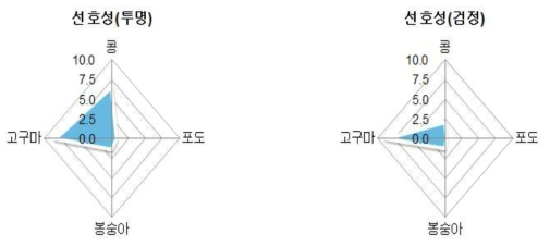 박각시 기주식물에 따른 산란특성