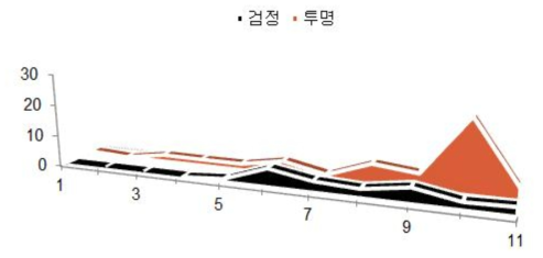 박각시 케이지에 따른 산란 특성 분석