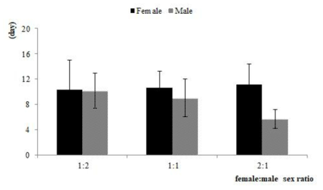 암수 비율에 따른 생존일 비교