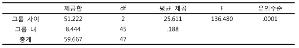 박각시나방 3령 유충 발육기간 통계분석