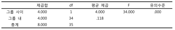 박각시나방 4령 유충 발육기간 통계분석