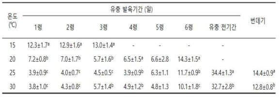 뱀눈박각시 온도별 발육 특성