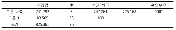 뱀눈박각시 1령 유충 발육기간 통계분석