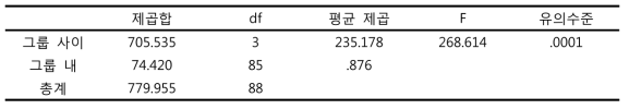 뱀눈박각시 2령 유충 발육기간 통계분석