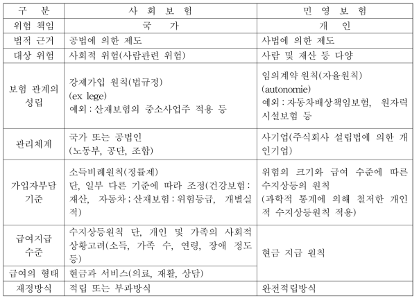 사회보험과 민영보험의 비교분석