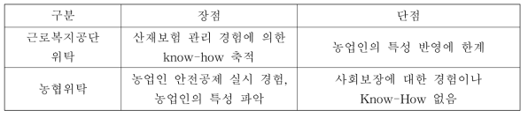 관리운영체계의 위탁