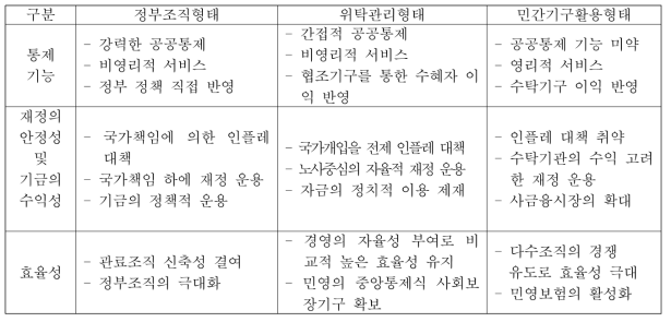 사회보험 운영주체별 장단점