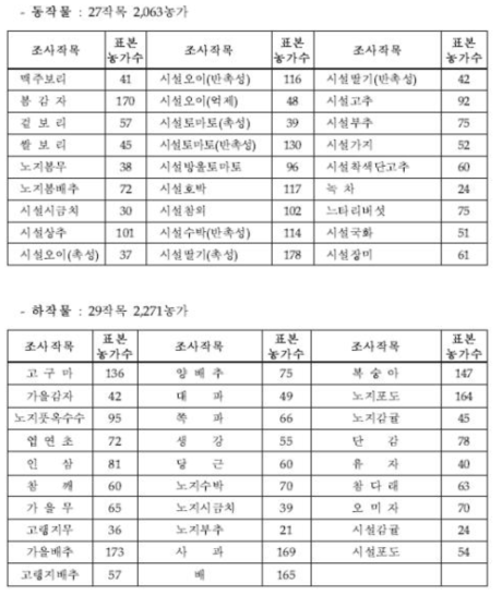 농축산물소득조사 대상작목