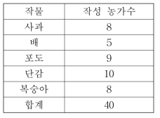 일지작성 농가 현황